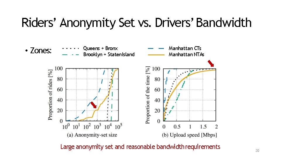 Riders’ Anonymity Set vs. Drivers’ Bandwidth • Zones: Queens + Bronx Brooklyn + Staten