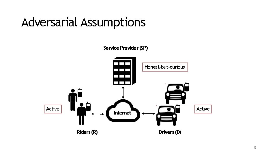 Adversarial Assumptions Service Provider (SP) Honest-but-curious Active Internet Riders (R) Drivers (D) 5 