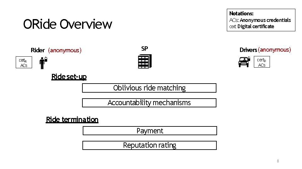 Notations: ORide Overview Rider (anonymous) ACs: Anonymous credentials cert: Digital certificate SP Drivers (anonymous)