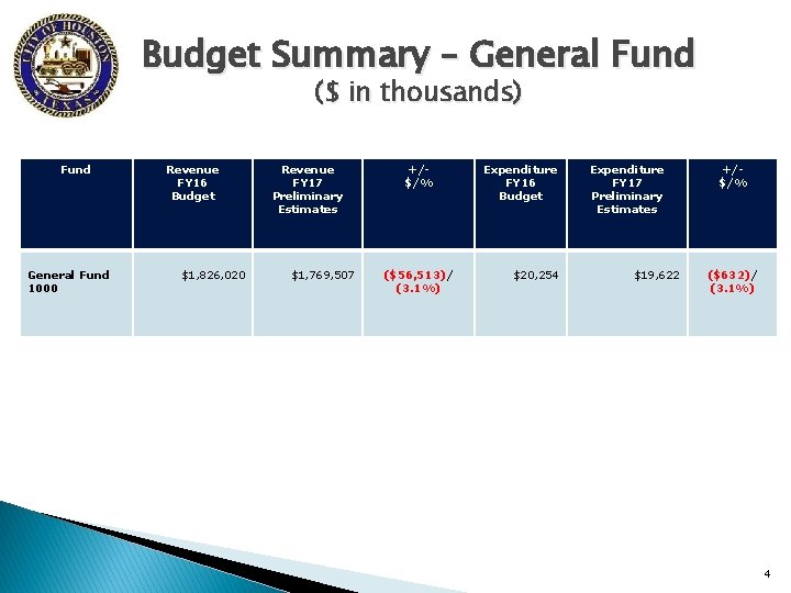 Budget Summary – General Fund ($ in thousands) Fund General Fund 1000 Revenue FY