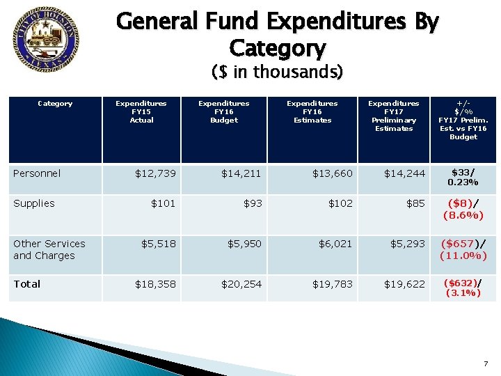 General Fund Expenditures By Category ($ in thousands) Category Personnel Supplies Other Services and