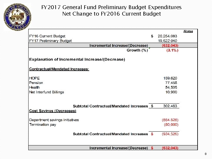 FY 2017 General Fund Preliminary Budget Expenditures Net Change to FY 2016 Current Budget