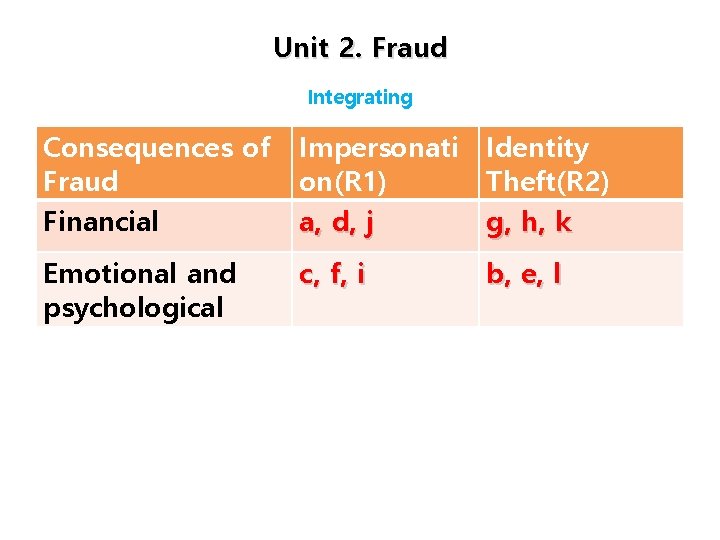 Unit 2. Fraud Integrating Consequences of Fraud Financial Impersonati Identity on(R 1) Theft(R 2)