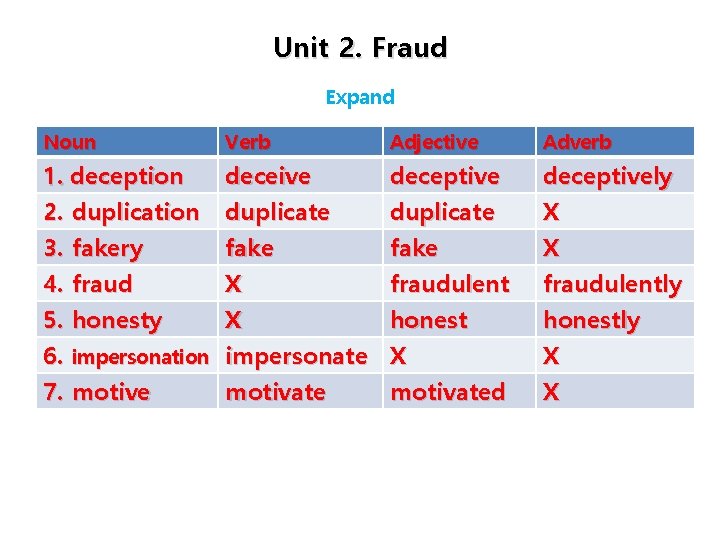 Unit 2. Fraud Expand Noun Verb Adjective Adverb 1. deception 2. duplication 3. fakery