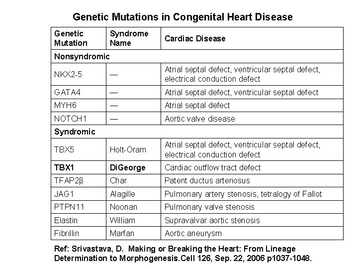 Genetic Mutations in Congenital Heart Disease Genetic Mutation Syndrome Name Cardiac Disease Nonsyndromic NKX