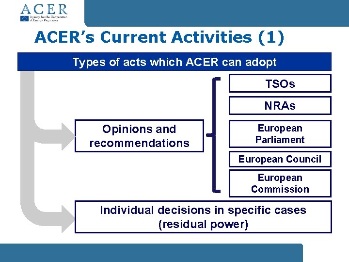 ACER’s Current Activities (1) Types of acts which ACER can adopt TSOs NRAs Opinions