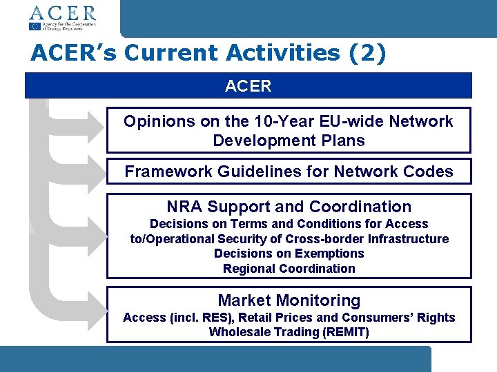 ACER’s Current Activities (2) ACER Opinions on the 10 -Year EU-wide Network Development Plans