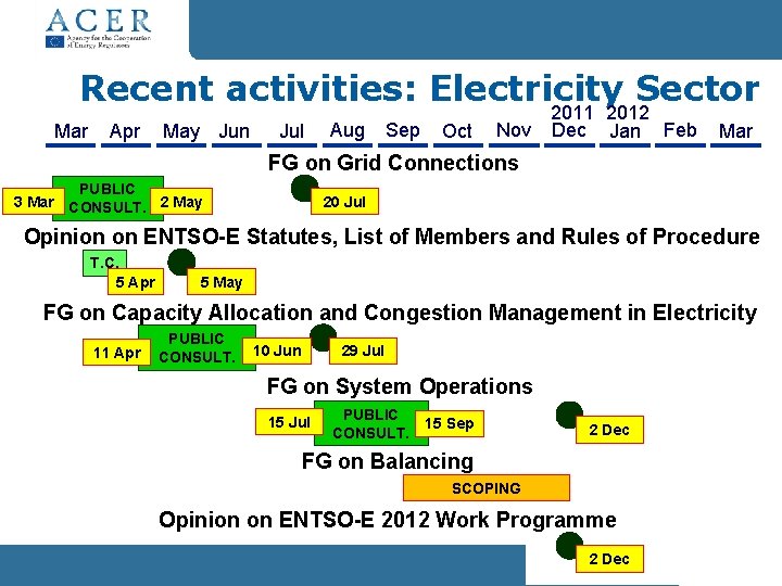 Recent activities: Electricity Sector Mar Apr May Jun Jul Aug Sep Oct 2011 2012