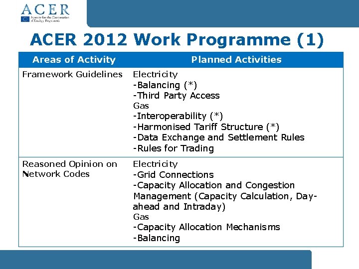 ACER 2012 Work Programme (1) Areas of Activity Framework Guidelines Planned Activities Electricity -Balancing