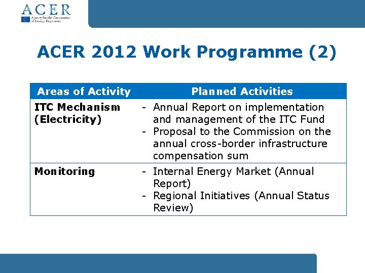ACER 2012 Work Programme (2) Areas of Activity Planned Activities ITC Mechanism (Electricity) -