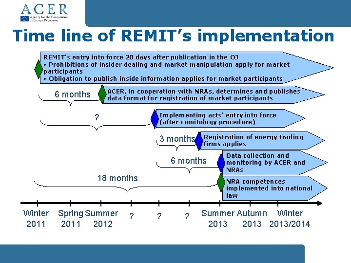 Time line of REMIT’s implementation REMIT’s entry into force 20 days after publication in