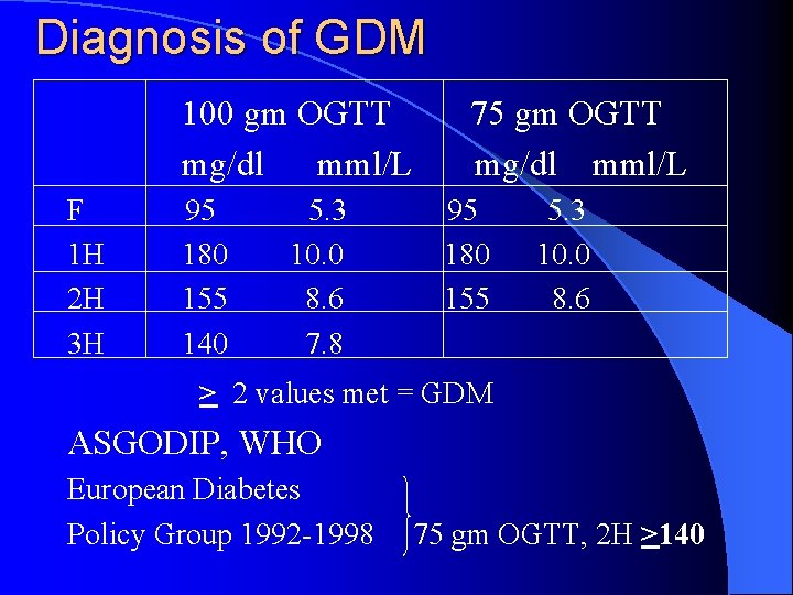 Diagnosis of GDM 100 gm OGTT mg/dl mml/L F 1 H 2 H 3