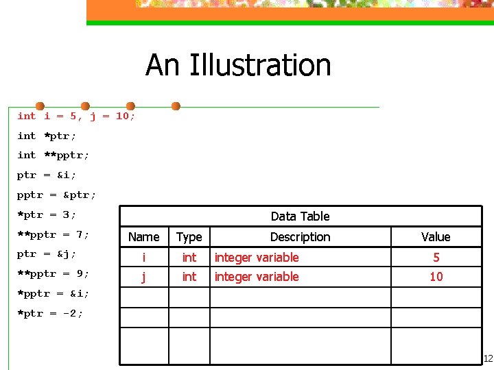 An Illustration int i = 5, j = 10; int *ptr; int **pptr; ptr