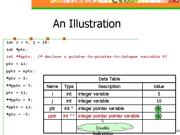 An Illustration int i = 5, j = 10; int *ptr; int **pptr; /*