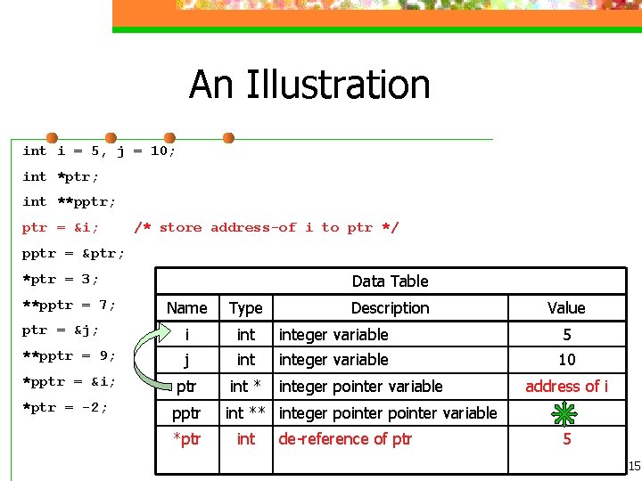 An Illustration int i = 5, j = 10; int *ptr; int **pptr; ptr