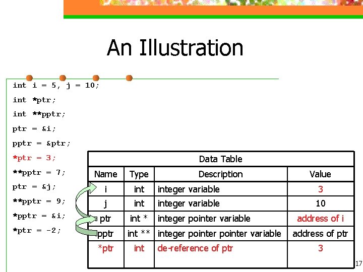 An Illustration int i = 5, j = 10; int *ptr; int **pptr; ptr