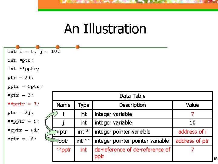 An Illustration int i = 5, j = 10; int *ptr; int **pptr; ptr