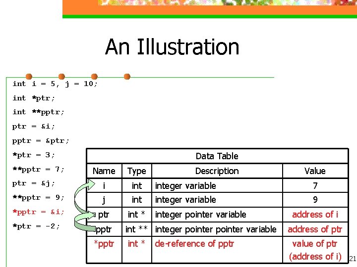 An Illustration int i = 5, j = 10; int *ptr; int **pptr; ptr