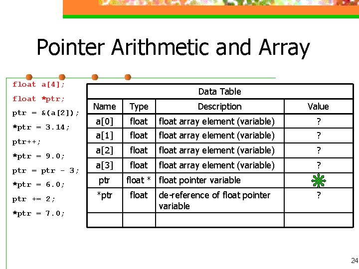 Pointer Arithmetic and Array float a[4]; float *ptr; ptr = &(a[2]); *ptr = 3.
