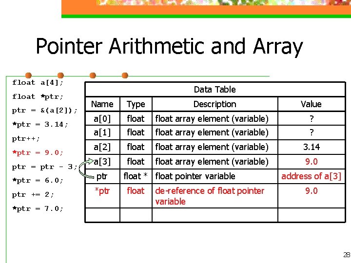 Pointer Arithmetic and Array float a[4]; float *ptr; ptr = &(a[2]); *ptr = 3.