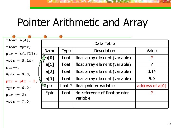 Pointer Arithmetic and Array float a[4]; float *ptr; ptr = &(a[2]); *ptr = 3.