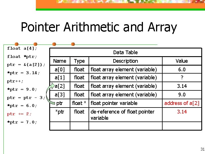 Pointer Arithmetic and Array float a[4]; float *ptr; ptr = &(a[2]); *ptr = 3.