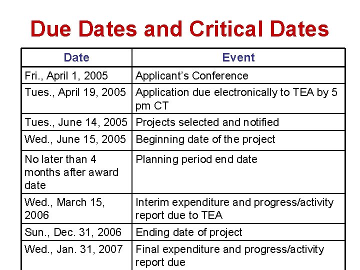 Due Dates and Critical Dates Date Fri. , April 1, 2005 Event Applicant’s Conference