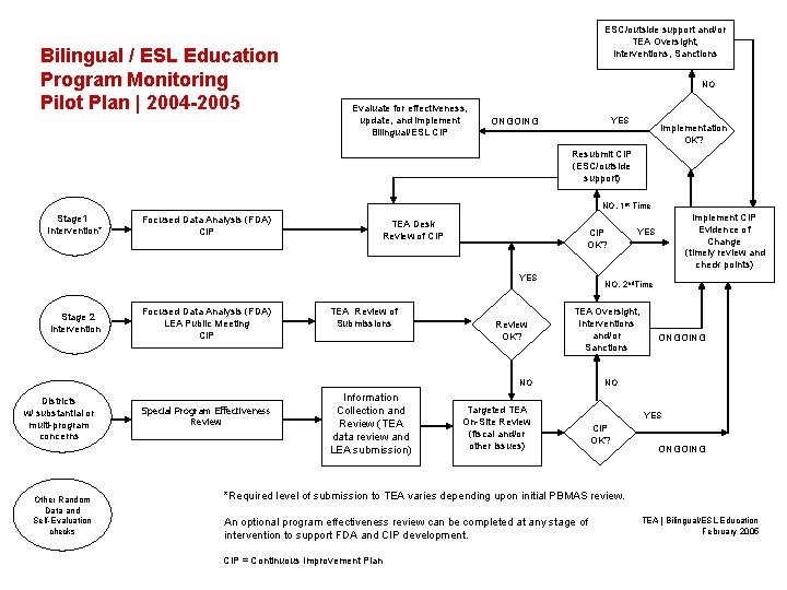 Bilingual / ESL Education Program Monitoring Pilot Plan | 2004 -2005 ESC/outside support and/or