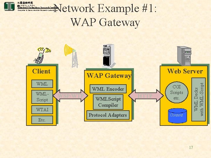  業技術研究 Network Example #1: WAP Gateway 電腦與通訊 業研究所 院 Industrial Technology Research Institute