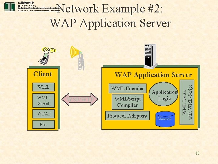  業技術研究 Network Example #2: WAP Application Server 電腦與通訊 業研究所 院 Industrial Technology Research