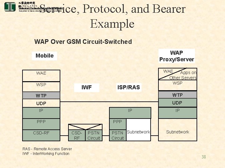  業技術研究 電腦與通訊 業研究所 院 Service, Protocol, and Bearer Example Industrial Technology Research Institute