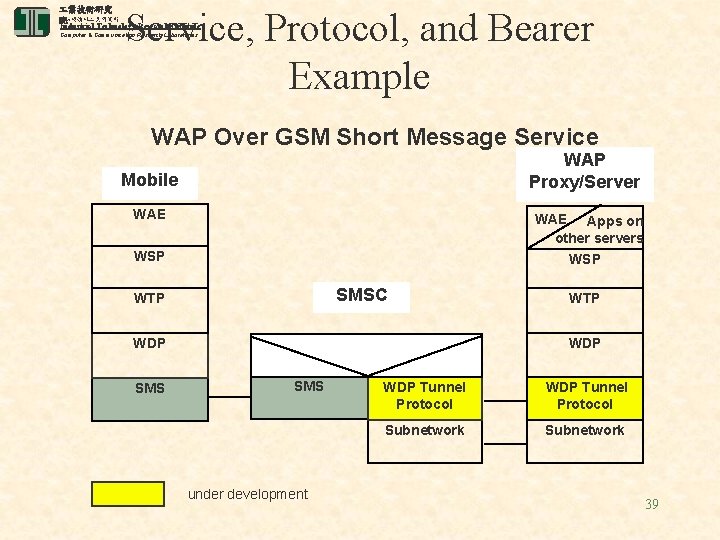  業技術研究 電腦與通訊 業研究所 院 Service, Protocol, and Bearer Example Industrial Technology Research Institute