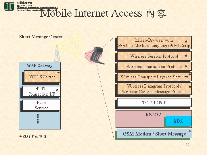  業技術研究 電腦與通訊 業研究所 院 Industrial Technology Research Institute Mobile Internet Access 內容 Computer