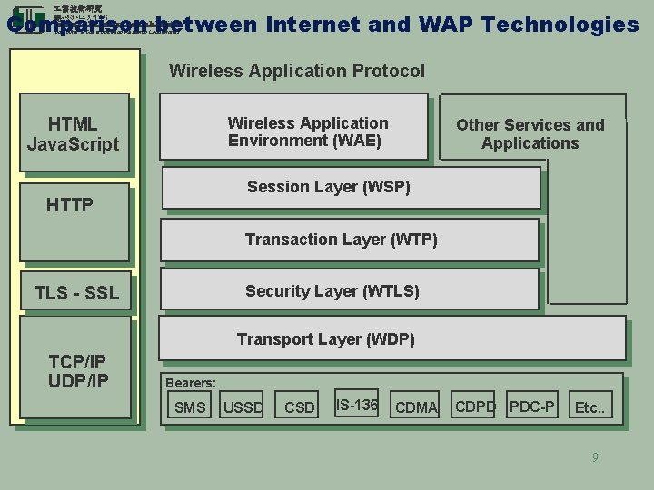  業技術研究 Comparison between Internet and WAP Technologies 電腦與通訊 業研究所 院 Industrial Technology Research