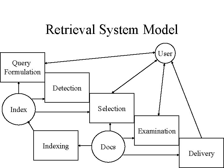 Retrieval System Model User Query Formulation Detection Selection Index Examination Indexing Docs Delivery 