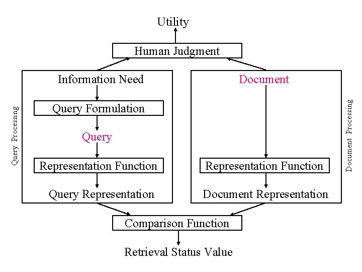 Utility Human Judgment Document Query Formulation Query Representation Function Query Representation Document Representation Comparison