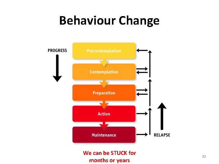 Behaviour Change We can be STUCK for months or years 32 