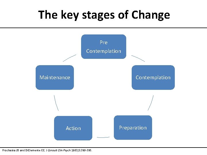 The key stages of Change Pre Contemplation Maintenance Action Prochaska JO and Di. Clemente