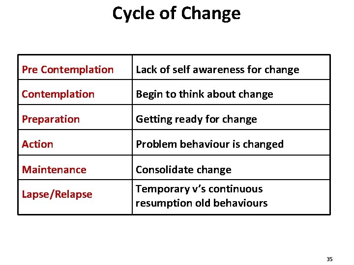 Cycle of Change Pre Contemplation Lack of self awareness for change Contemplation Begin to