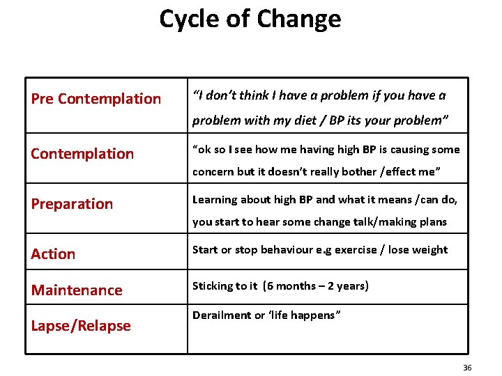 Cycle of Change Pre Contemplation “I don’t think I have a problem if you