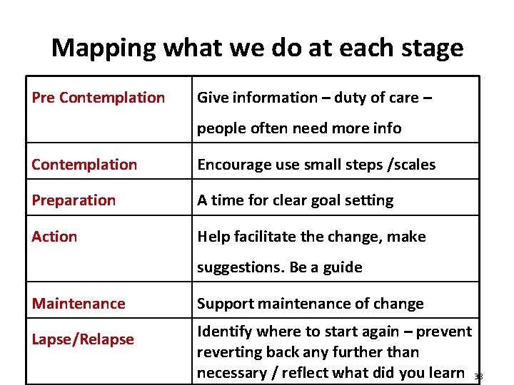 Mapping what we do at each stage Pre Contemplation Give information – duty of