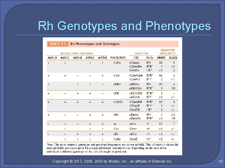 Rh Genotypes and Phenotypes Copyright © 2013, 2009, 2000 by Mosby, Inc. , an