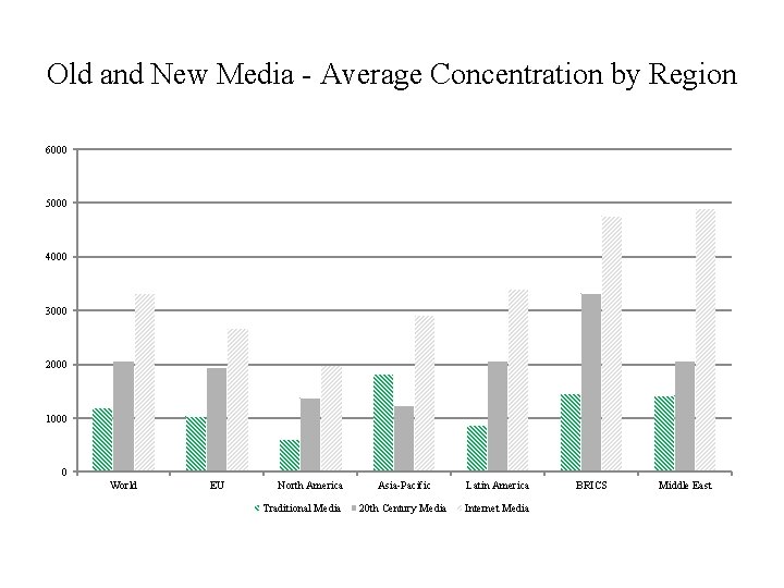 Old and New Media - Average Concentration by Region 6000 5000 4000 3000 2000