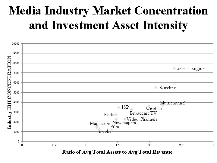 Media Industry Market Concentration and Investment Asset Intensity 10000 Industry HHI CONCENTRATION 9000 8000