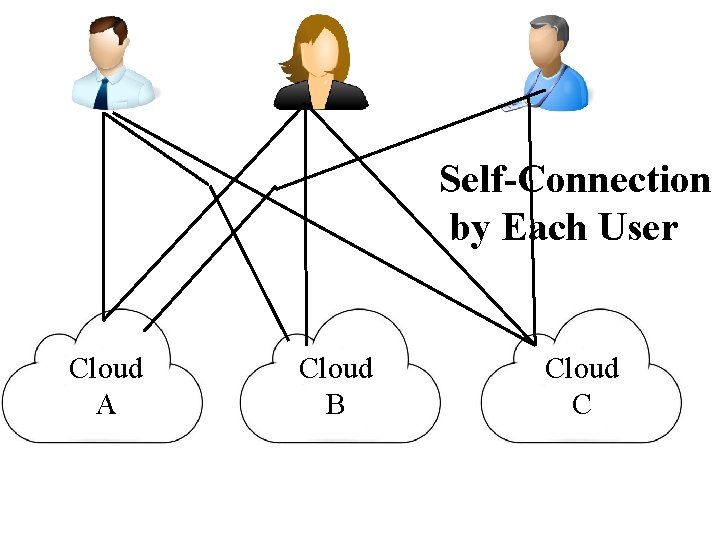 Self-Connection by Each User Cloud A Cloud B Cloud C 