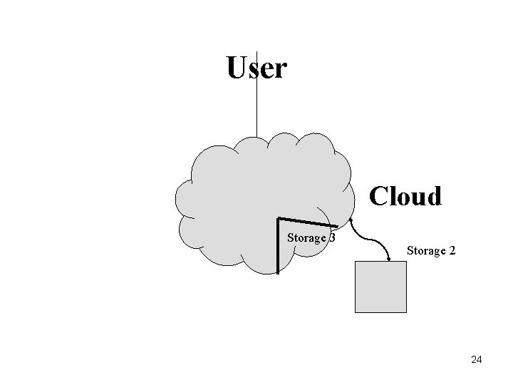 User Cloud Storage 3 Storage 2 24 