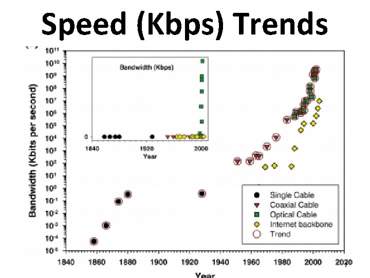 Speed (Kbps) Trends 7 