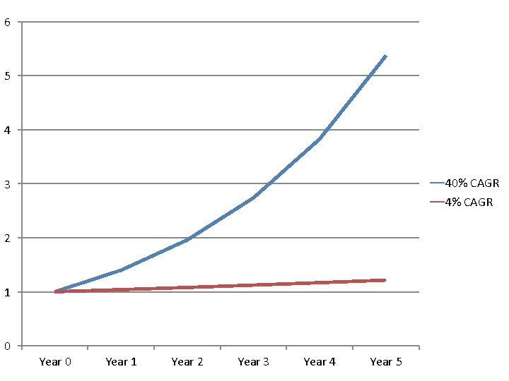 6 5 4 40% CAGR 3 4% CAGR 2 1 0 Year 1 Year