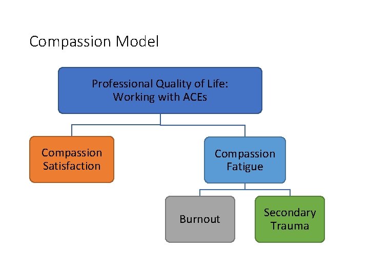 Compassion Model Professional Quality of Life: Working with ACEs Compassion Satisfaction Compassion Fatigue Burnout