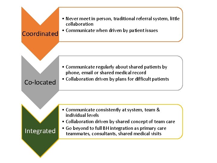 Coordinated Co-located Integrated • Never meet in person, traditional referral system, little collaboration •